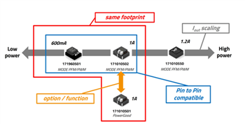 Würth Elektronik MagI³C Variable Step-Down MicroModules (VDMM)